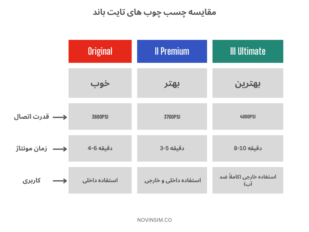 جدول مقایسه چسب چوب تایت باند titebond